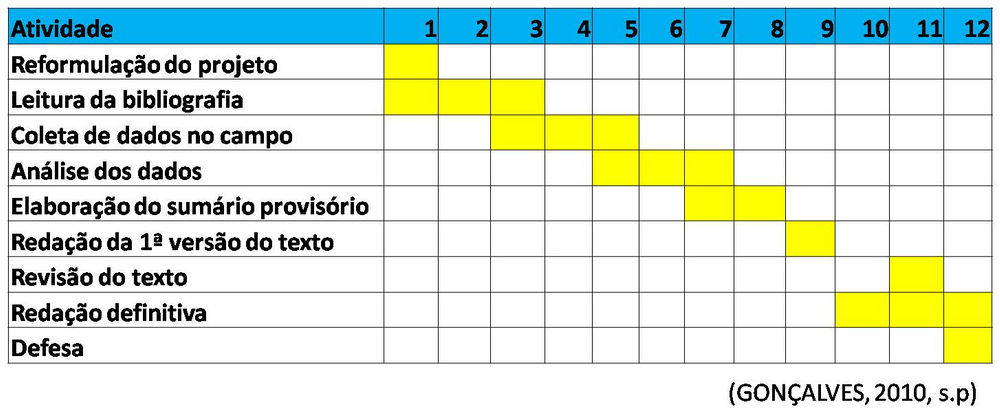 Exemplo De Cronograma De Um Projeto De Ensino E Pesquisa